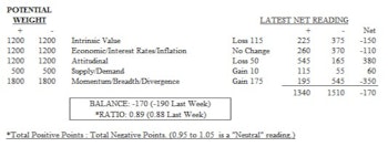 MTI: Bounce Looks Like Bear Rally